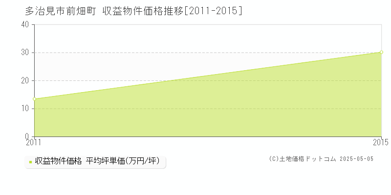 前畑町(多治見市)の収益物件価格推移グラフ(坪単価)[2011-2015年]