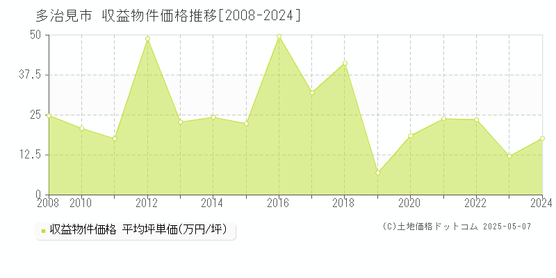 多治見市(岐阜県)の収益物件価格推移グラフ(坪単価)[2008-2024年]