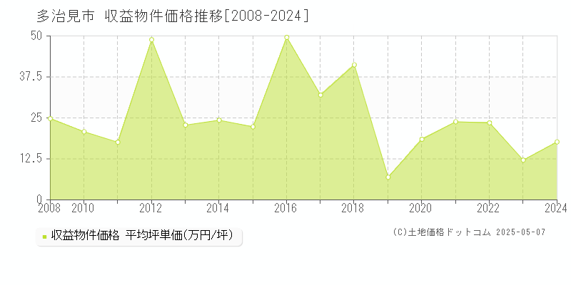 多治見市のアパート取引事例推移グラフ 