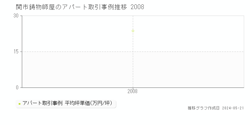 関市鋳物師屋のアパート価格推移グラフ 