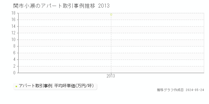 関市小瀬のアパート価格推移グラフ 