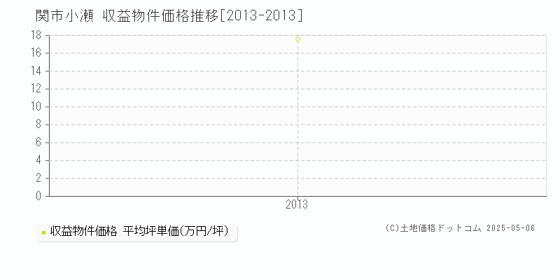 小瀬(関市)の収益物件価格推移グラフ(坪単価)[2013-2013年]