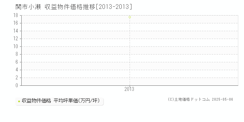 関市小瀬のアパート価格推移グラフ 