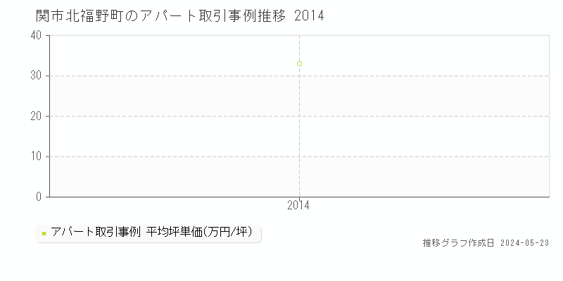 関市北福野町のアパート取引価格推移グラフ 