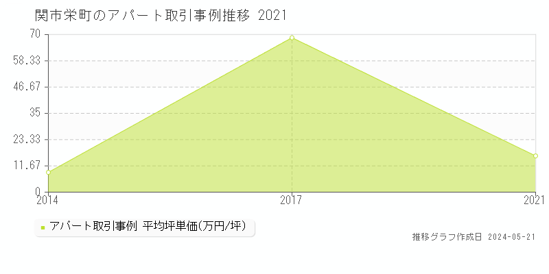 関市栄町のアパート価格推移グラフ 