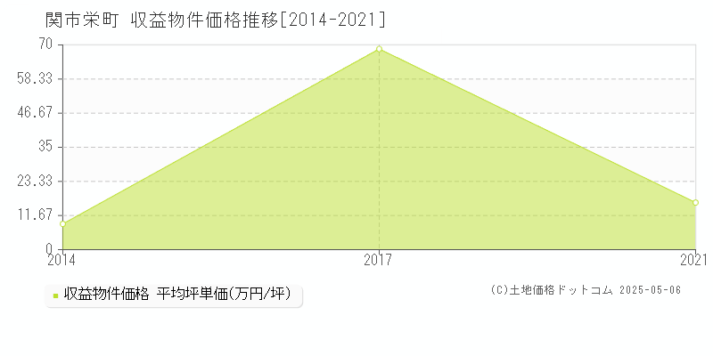 栄町(関市)の収益物件価格推移グラフ(坪単価)[2014-2021年]