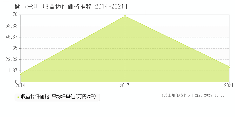 関市栄町のアパート価格推移グラフ 