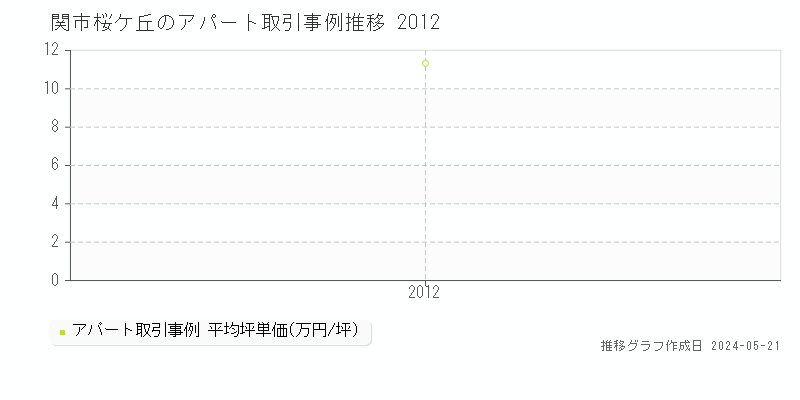 関市桜ケ丘のアパート価格推移グラフ 