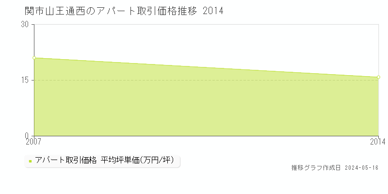 関市山王通西のアパート取引事例推移グラフ 