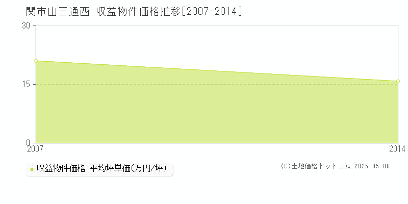 山王通西(関市)の収益物件価格推移グラフ(坪単価)[2007-2014年]