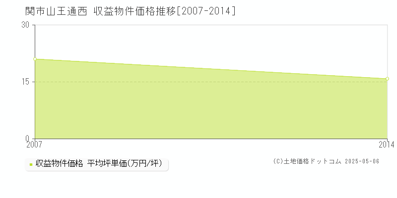 関市山王通西のアパート価格推移グラフ 