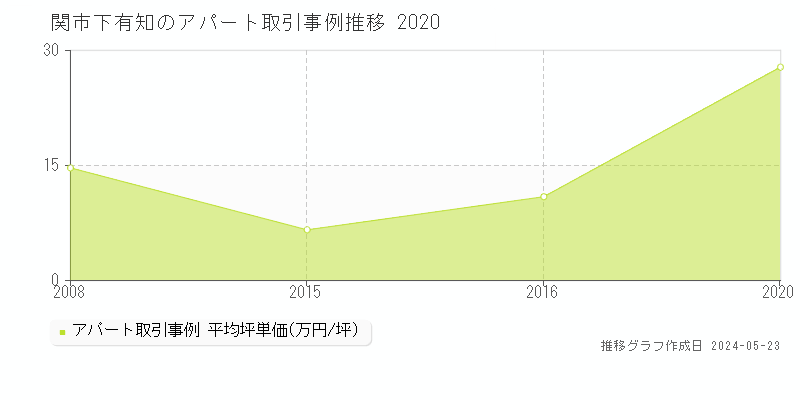 関市下有知のアパート価格推移グラフ 