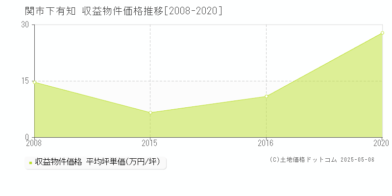 下有知(関市)の収益物件価格推移グラフ(坪単価)[2008-2020年]