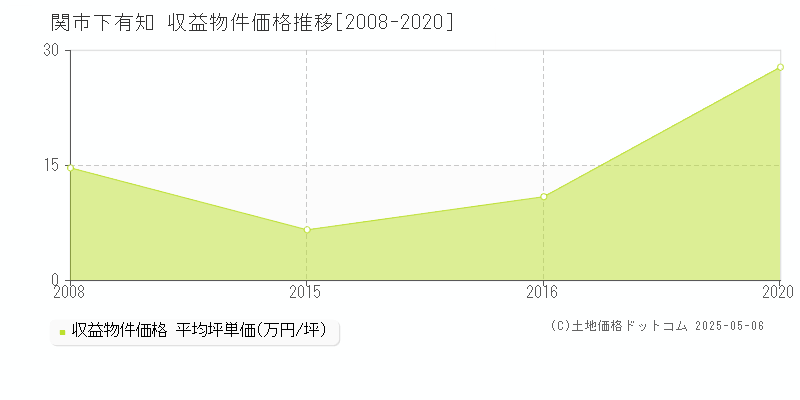 関市下有知のアパート価格推移グラフ 