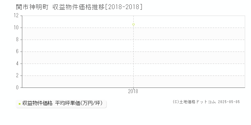 神明町(関市)の収益物件価格推移グラフ(坪単価)[2018-2018年]