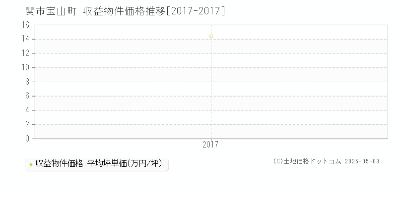 関市宝山町のアパート取引価格推移グラフ 