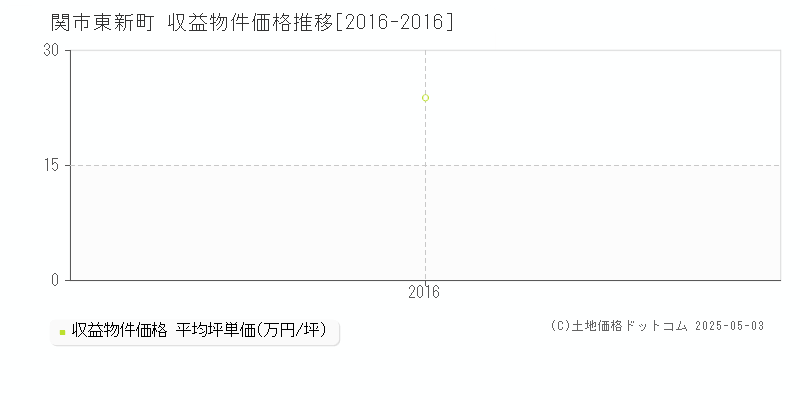 東新町(関市)の収益物件価格推移グラフ(坪単価)[2016-2016年]