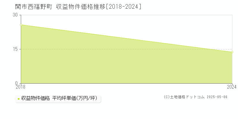 西福野町(関市)の収益物件価格推移グラフ(坪単価)[2018-2024年]