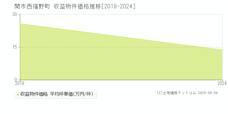 関市西福野町のアパート価格推移グラフ 