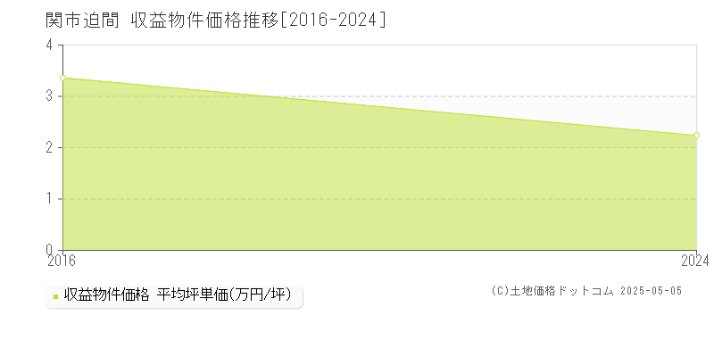 迫間(関市)の収益物件価格推移グラフ(坪単価)[2016-2024年]