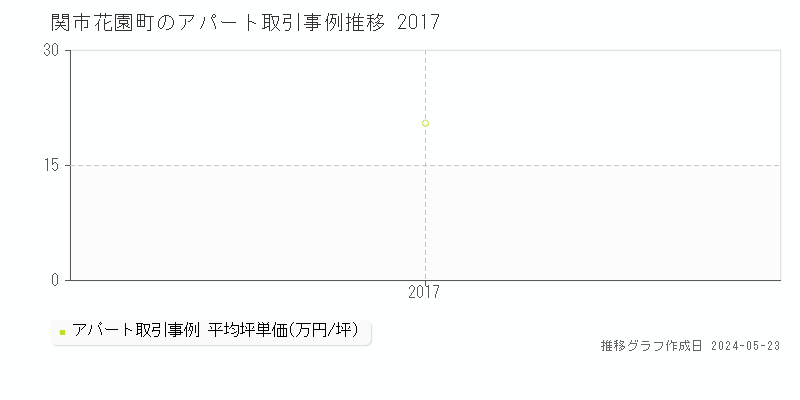 関市花園町のアパート価格推移グラフ 
