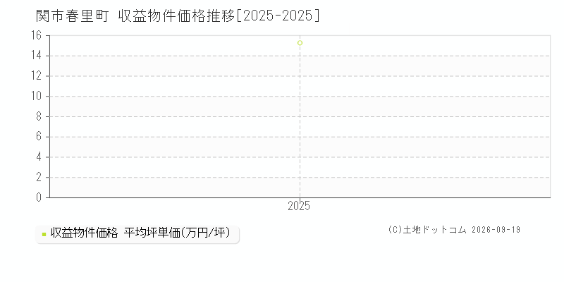 関市春里町の収益物件価格推移グラフ(坪単価)[2025-2025年]