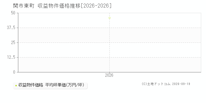 関市東町の収益物件価格推移グラフ(坪単価)[2026-2026年]