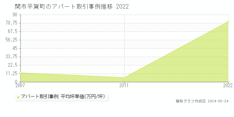 関市平賀町のアパート価格推移グラフ 