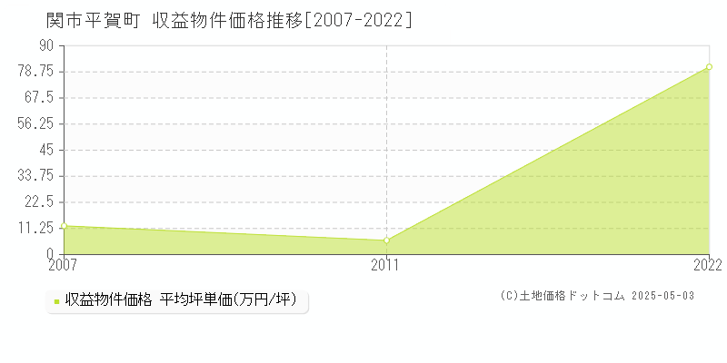 平賀町(関市)の収益物件価格推移グラフ(坪単価)[2007-2022年]