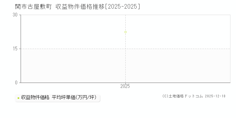 古屋敷町(関市)の収益物件価格推移グラフ(坪単価)[2025-2025年]