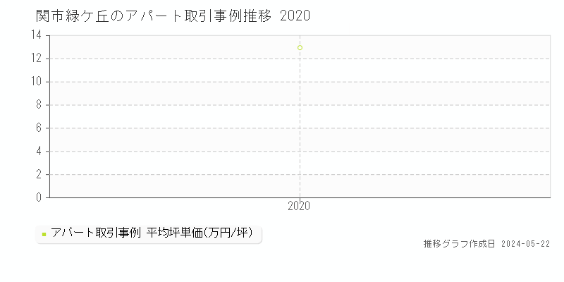 関市緑ケ丘の収益物件取引事例推移グラフ 
