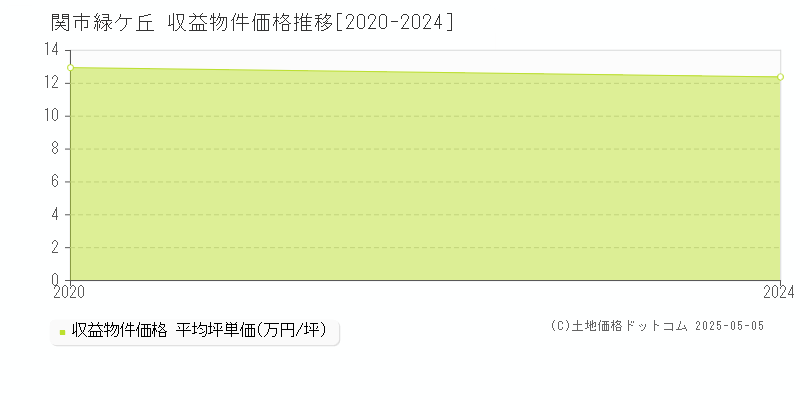 関市緑ケ丘の収益物件取引事例推移グラフ 