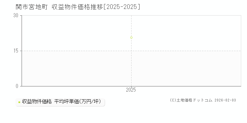 宮地町(関市)の収益物件価格推移グラフ(坪単価)[2025-2025年]