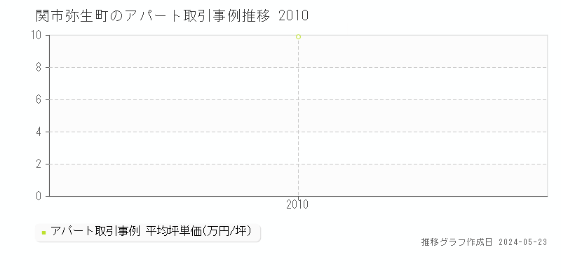 関市弥生町のアパート取引価格推移グラフ 