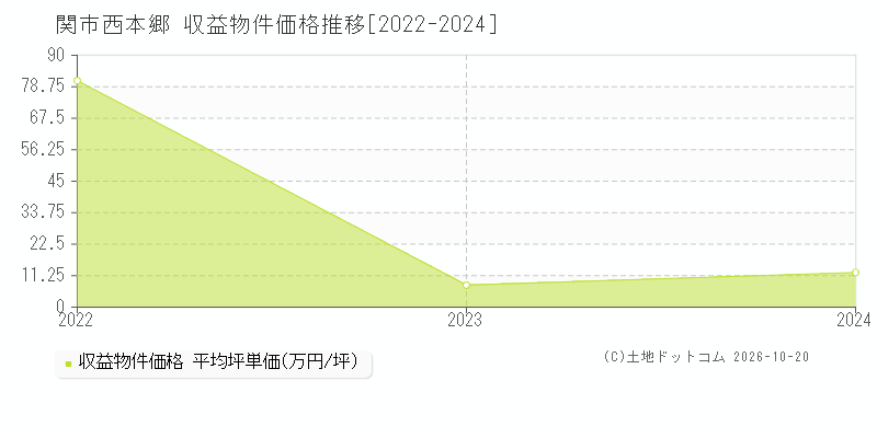 関市西本郷の収益物件価格推移グラフ(坪単価)[2022-2024年]