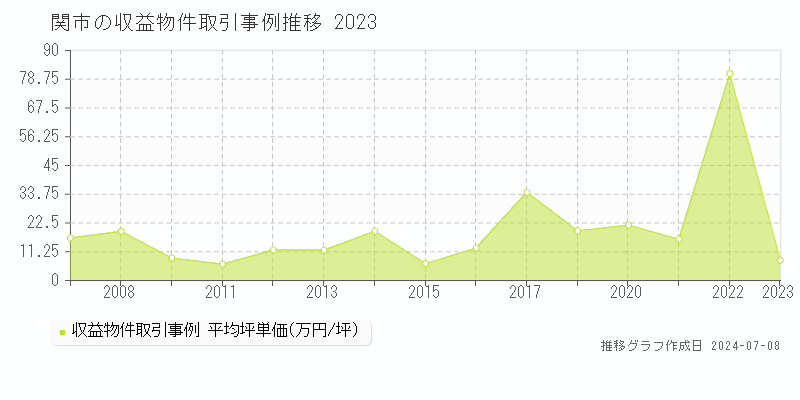 関市全域のアパート取引事例推移グラフ 