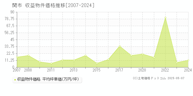 関市(岐阜県)の収益物件価格推移グラフ(坪単価)[2007-2024年]