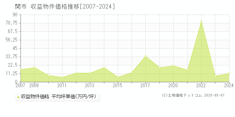 関市のアパート取引価格推移グラフ 