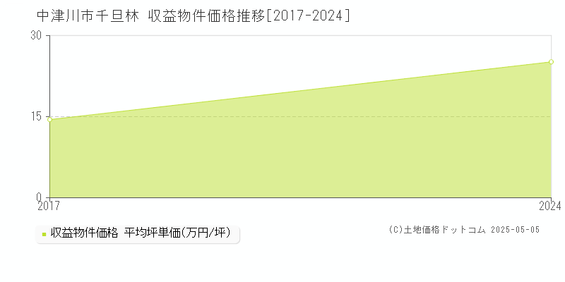 千旦林(中津川市)の収益物件価格推移グラフ(坪単価)[2017-2024年]