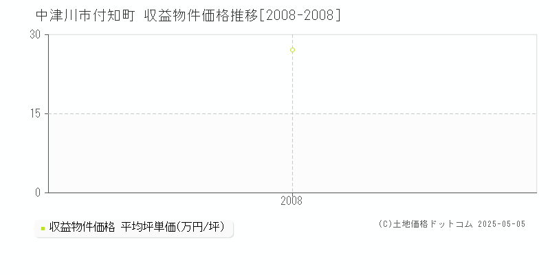 付知町(中津川市)の収益物件価格推移グラフ(坪単価)[2008-2008年]