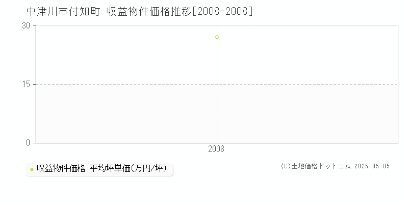 中津川市付知町のアパート取引事例推移グラフ 