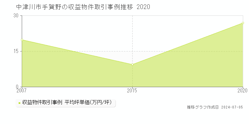中津川市手賀野のアパート価格推移グラフ 