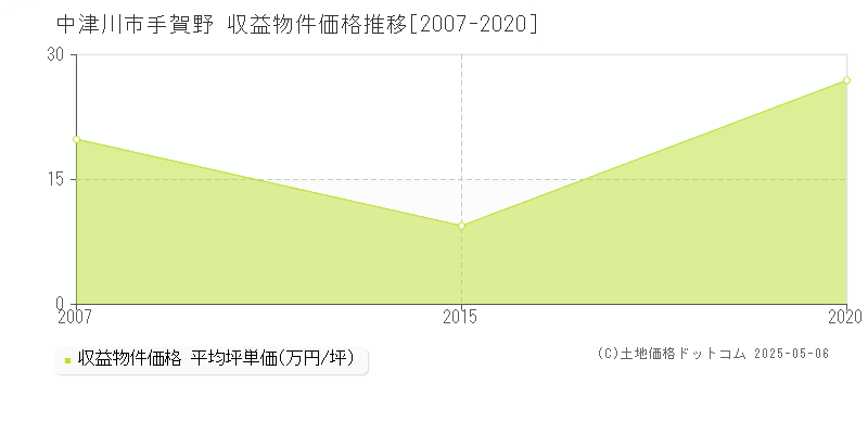 手賀野(中津川市)の収益物件価格推移グラフ(坪単価)[2007-2020年]