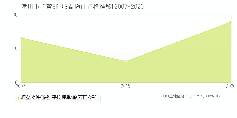 中津川市手賀野のアパート価格推移グラフ 