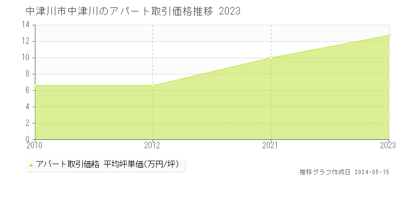 中津川市中津川のアパート価格推移グラフ 