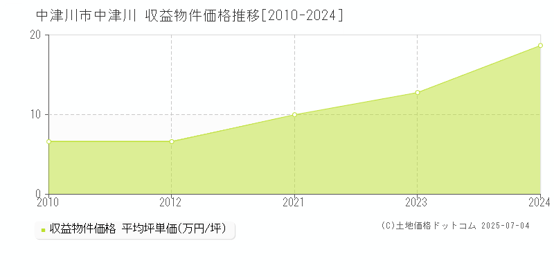 中津川(中津川市)の収益物件価格推移グラフ(坪単価)[2010-2024年]