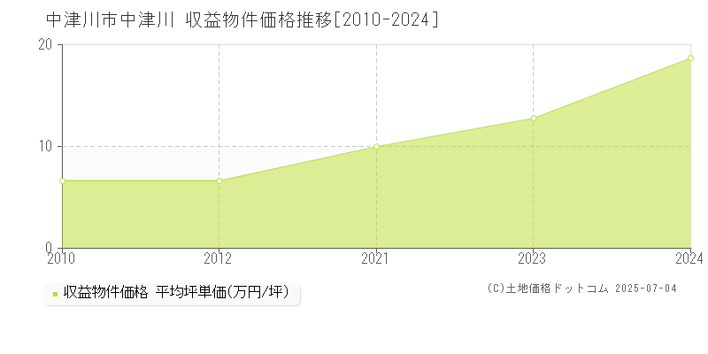 中津川市中津川のアパート価格推移グラフ 