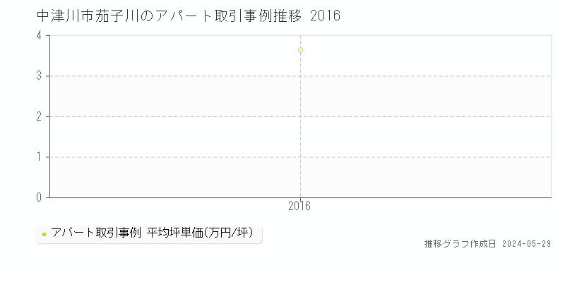 中津川市茄子川のアパート価格推移グラフ 