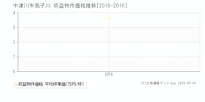 茄子川(中津川市)の収益物件価格推移グラフ(坪単価)[2016-2016年]