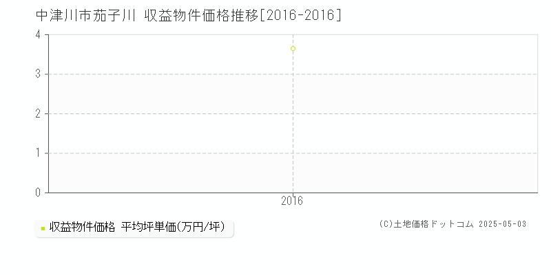 中津川市茄子川のアパート価格推移グラフ 